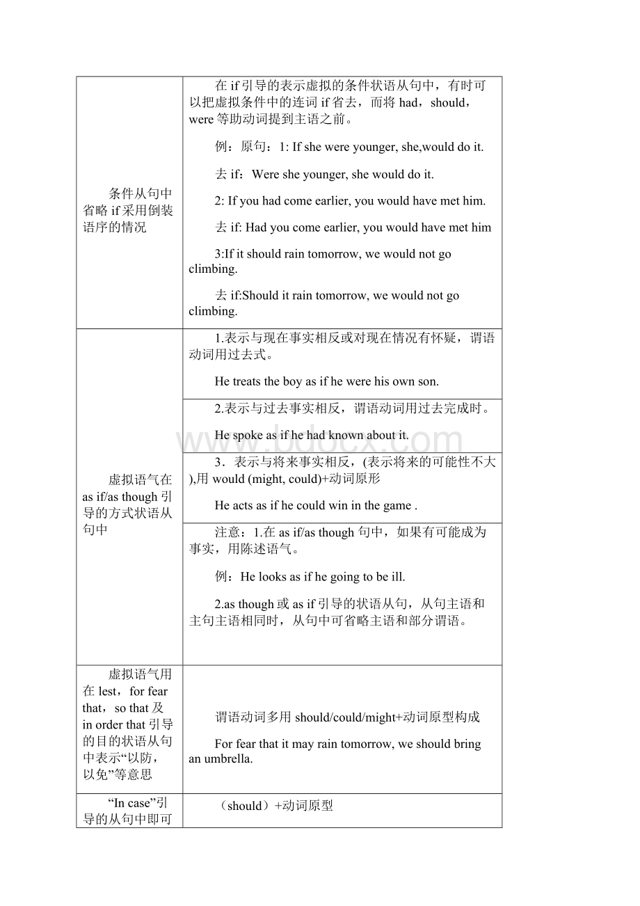 完整虚拟语气用法表格归纳图Word文件下载.docx_第2页