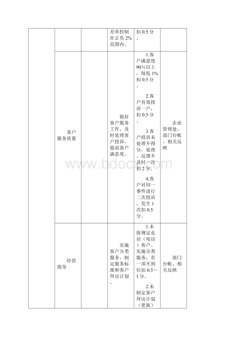 卷烟营销中心岗位绩效考核指标2.docx_第2页