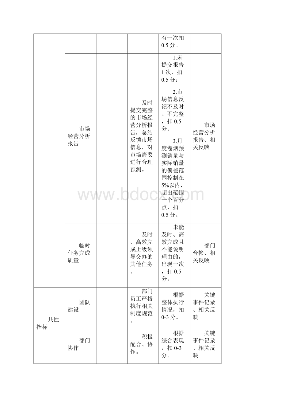 卷烟营销中心岗位绩效考核指标2.docx_第3页