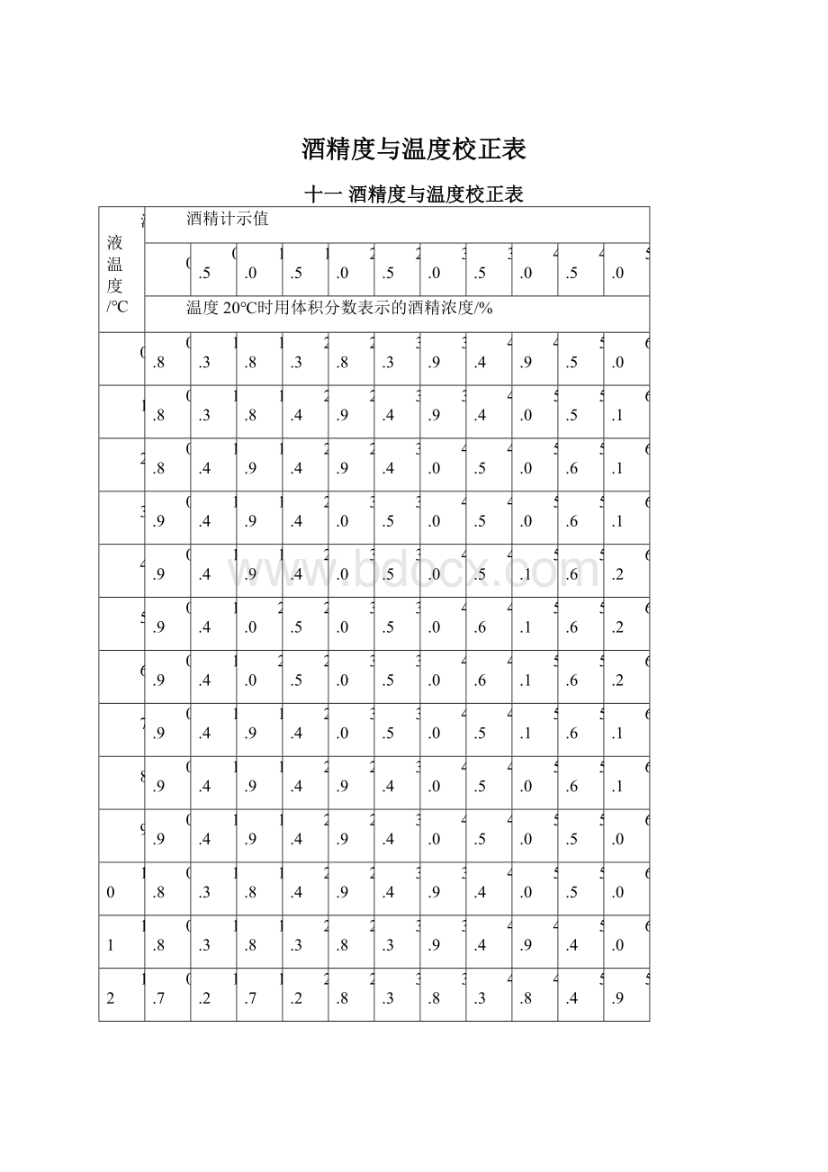 酒精度与温度校正表Word文档下载推荐.docx_第1页