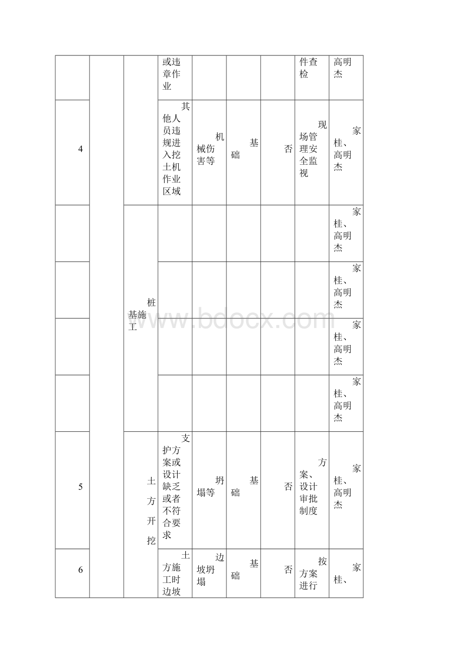 建筑工程重大危险源识别与控制分项有塔吊版文档格式.docx_第2页