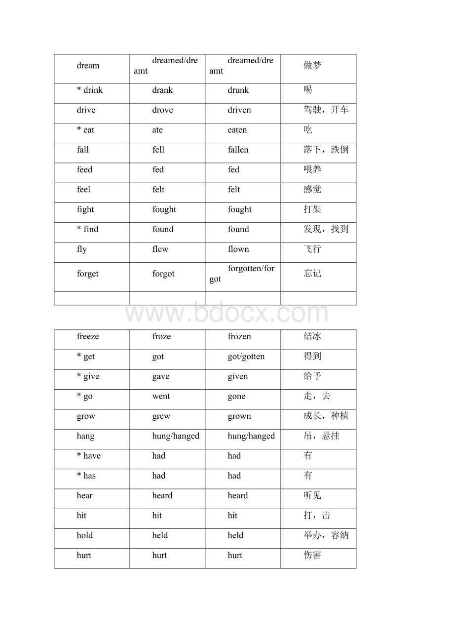 完整版英语初中不规则动词过去式和过去分词表docx.docx_第2页