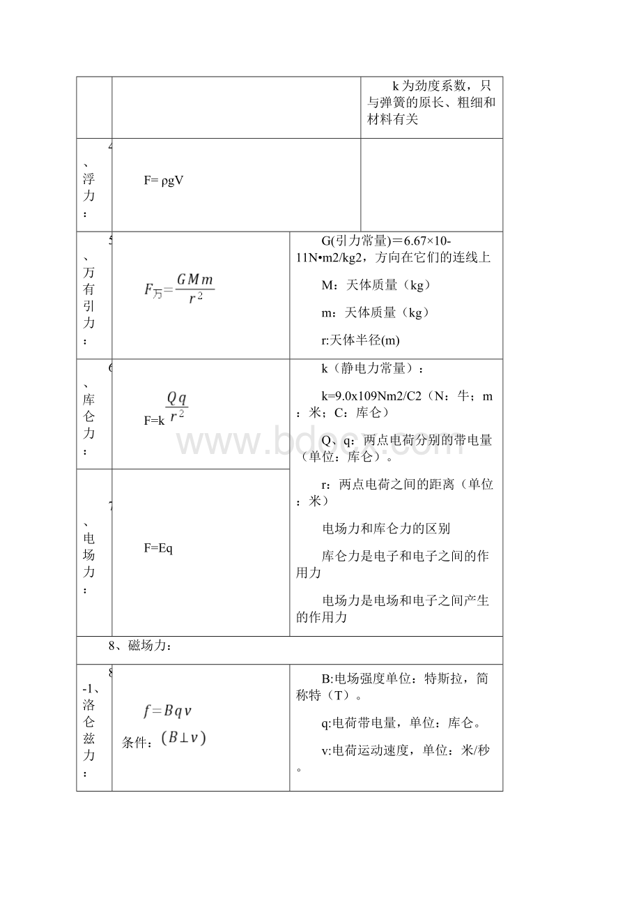 全国卷高中物理 公式及知识点汇总Word格式文档下载.docx_第2页