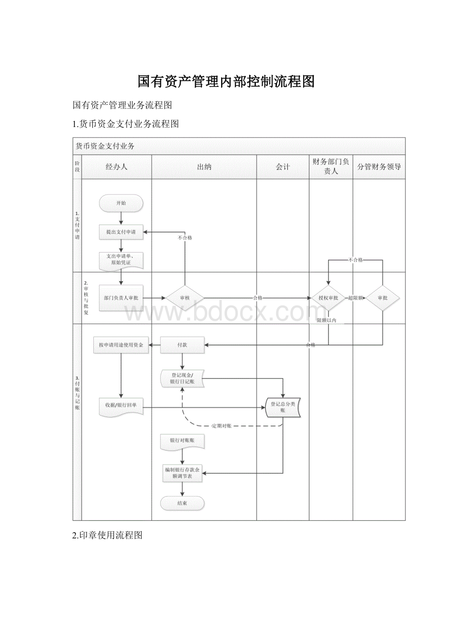 国有资产管理内部控制流程图.docx_第1页