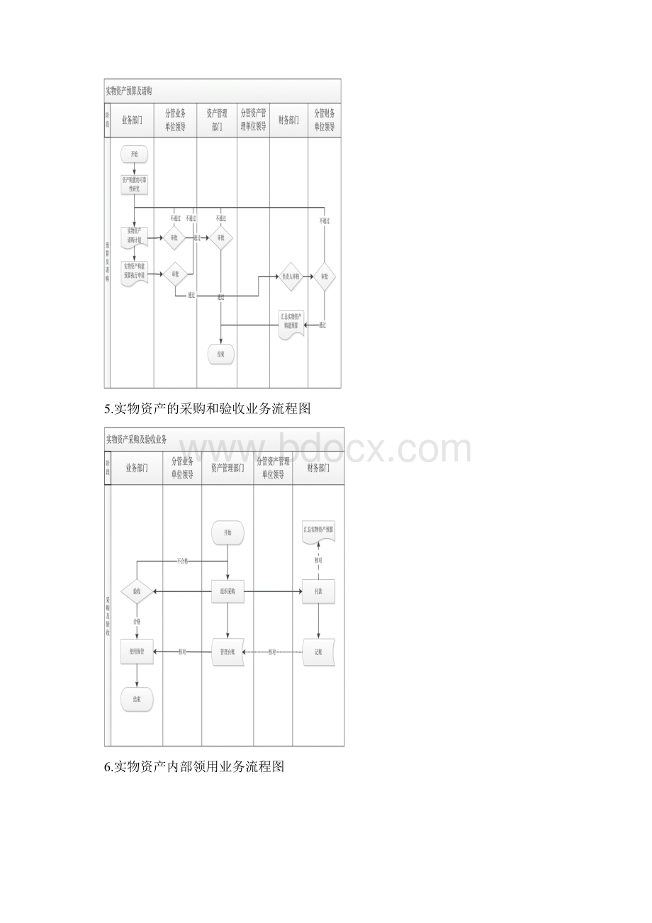 国有资产管理内部控制流程图.docx_第3页