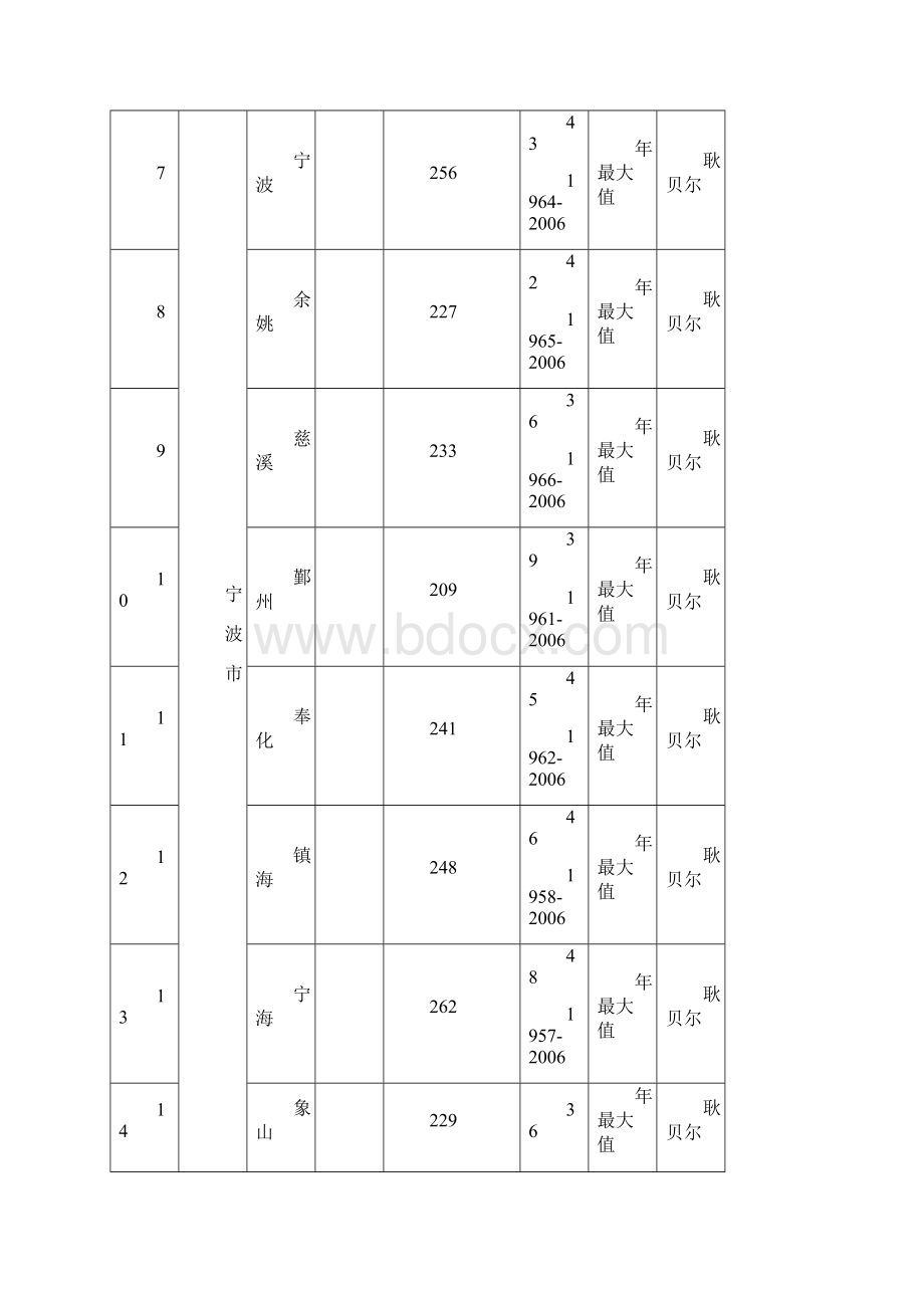 浙江省各城市暴雨强度公式表.docx_第2页