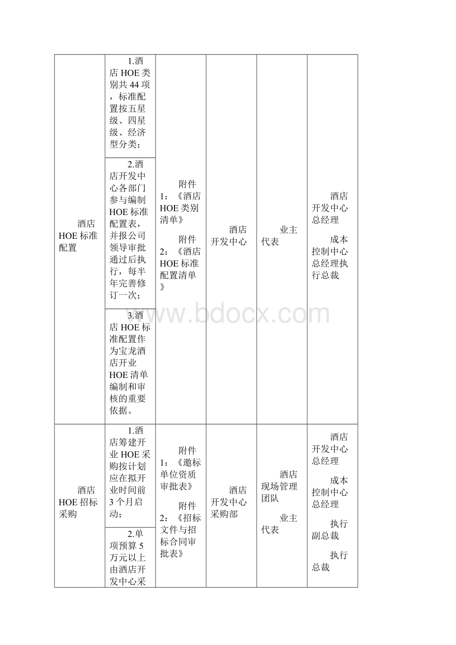 酒店采购管理手册版文档格式.docx_第2页