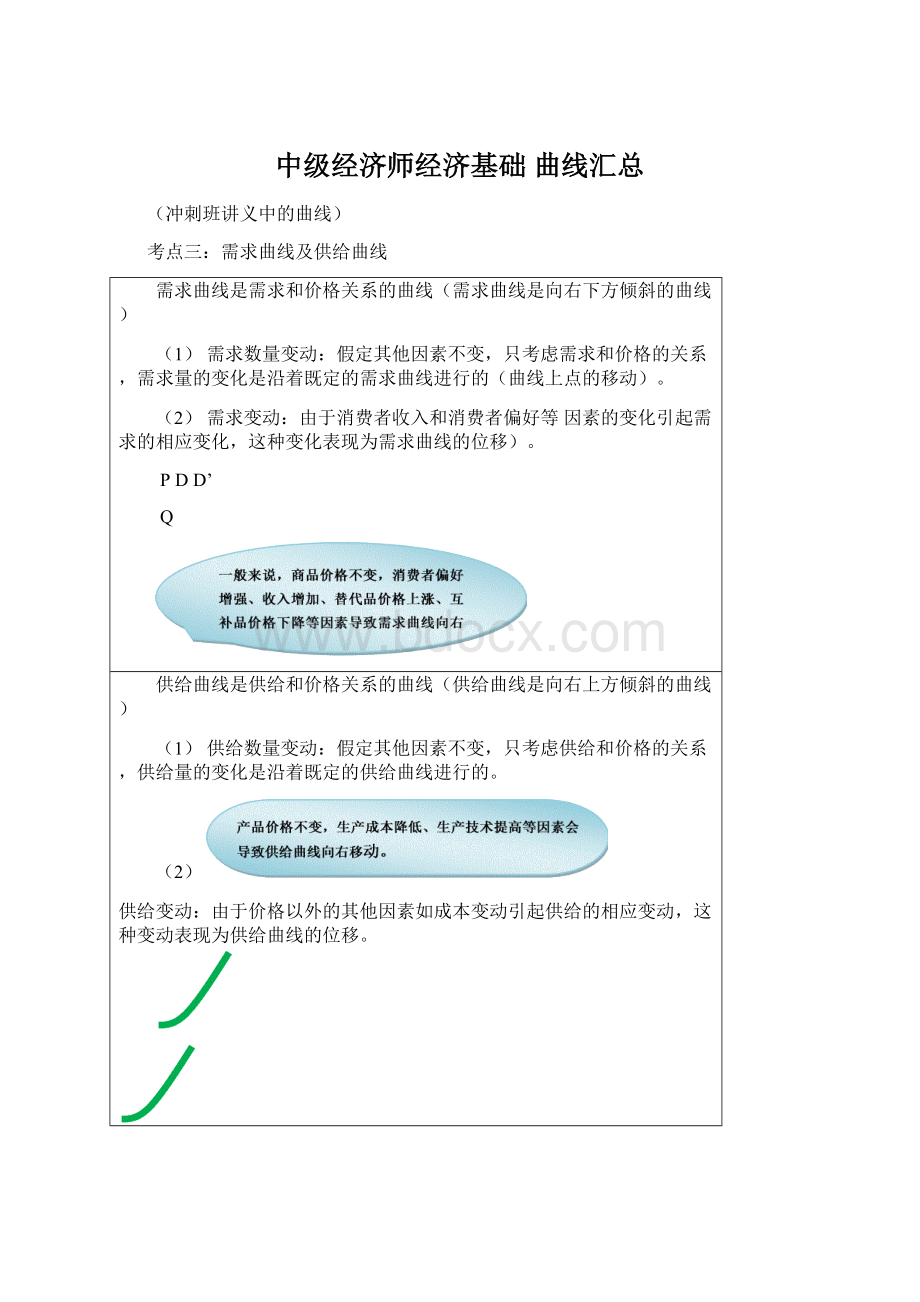 中级经济师经济基础 曲线汇总.docx