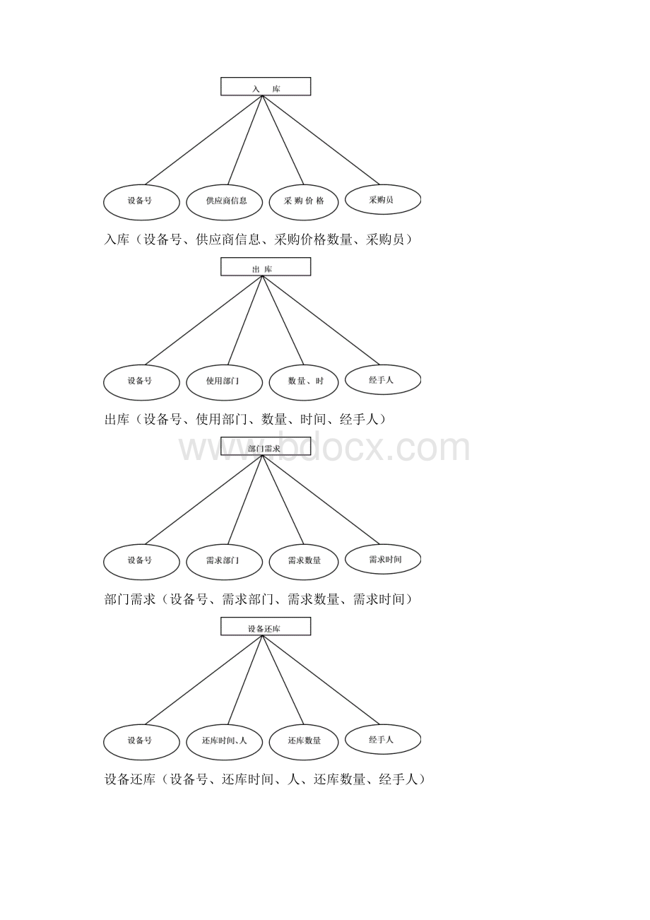 数据库课程设计++仓储管理系统Word文件下载.docx_第3页