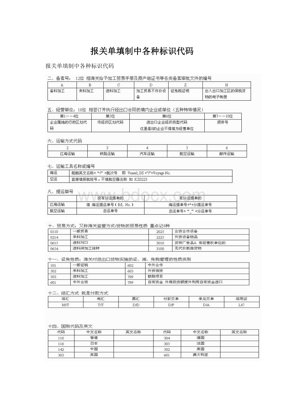 报关单填制中各种标识代码Word格式.docx