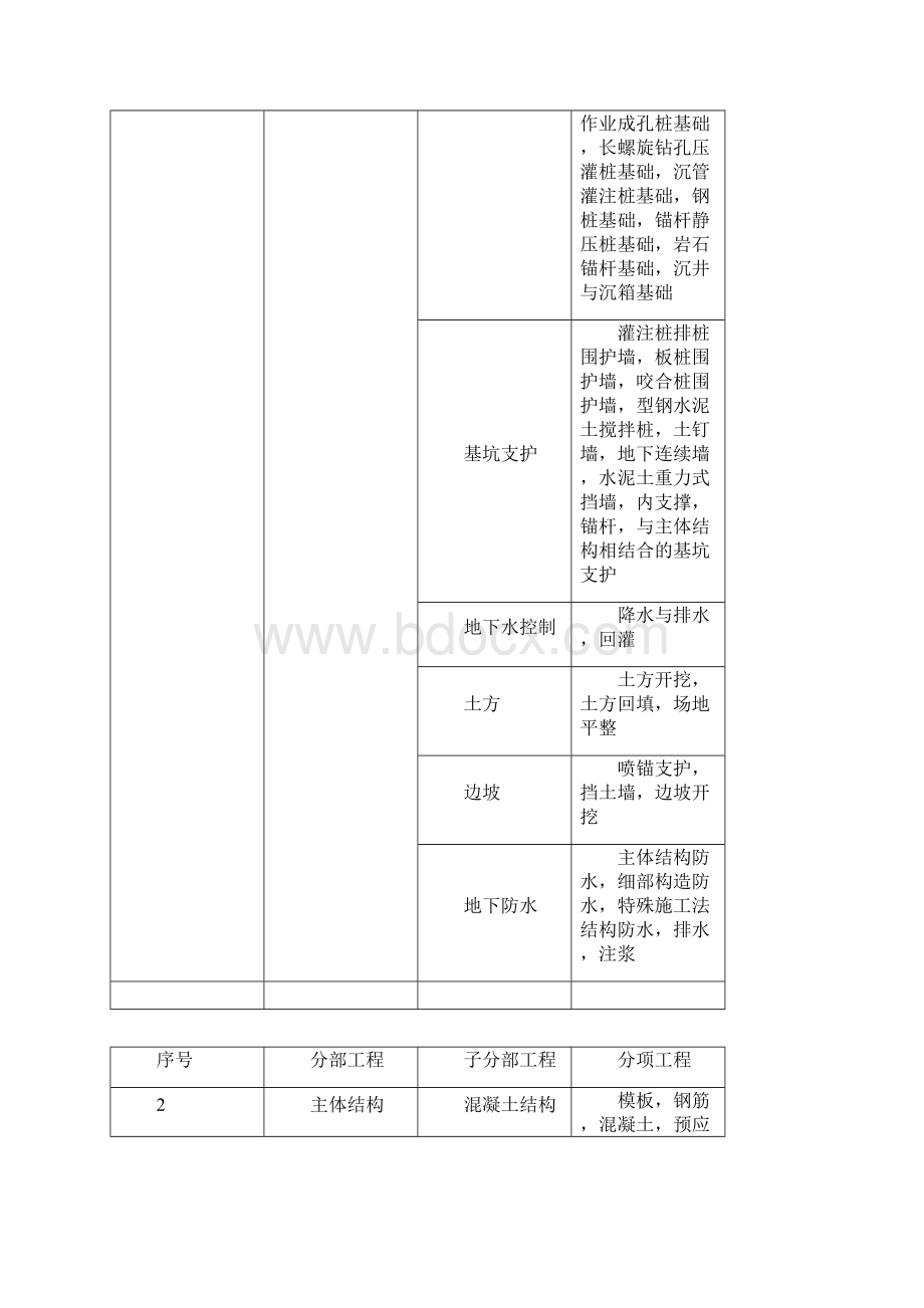 建筑工程分部分项工程划分Word文档格式.docx_第2页