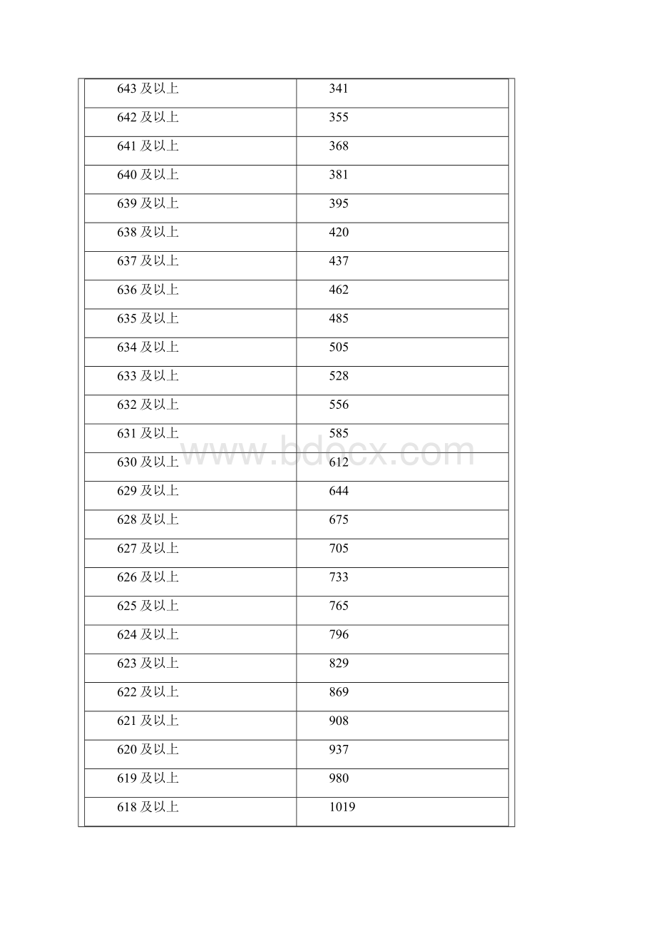 自内蒙古高考各分数段人数统计表普通理科.docx_第3页