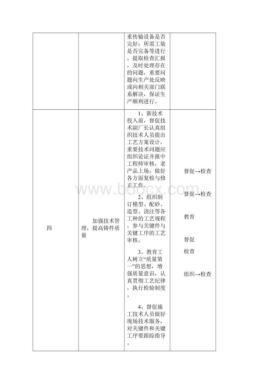 铸造分厂岗位职责说明文档格式.docx_第3页