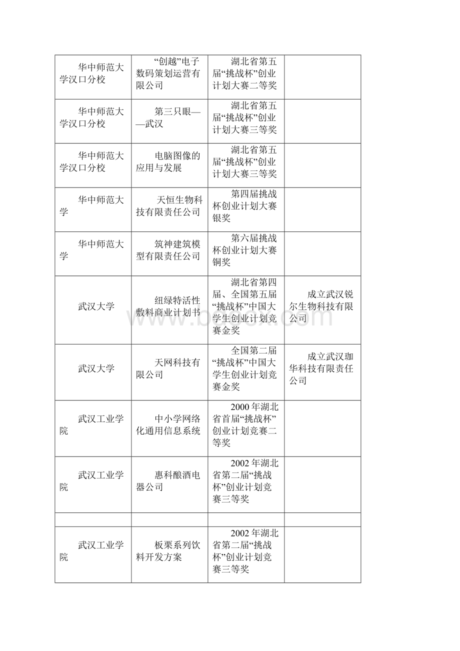 湖北省挑战杯大学生创业计划竞赛历届获奖作品回顾.docx_第2页