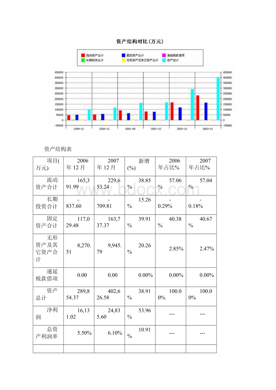 财务分析报告案例Word下载.docx_第3页