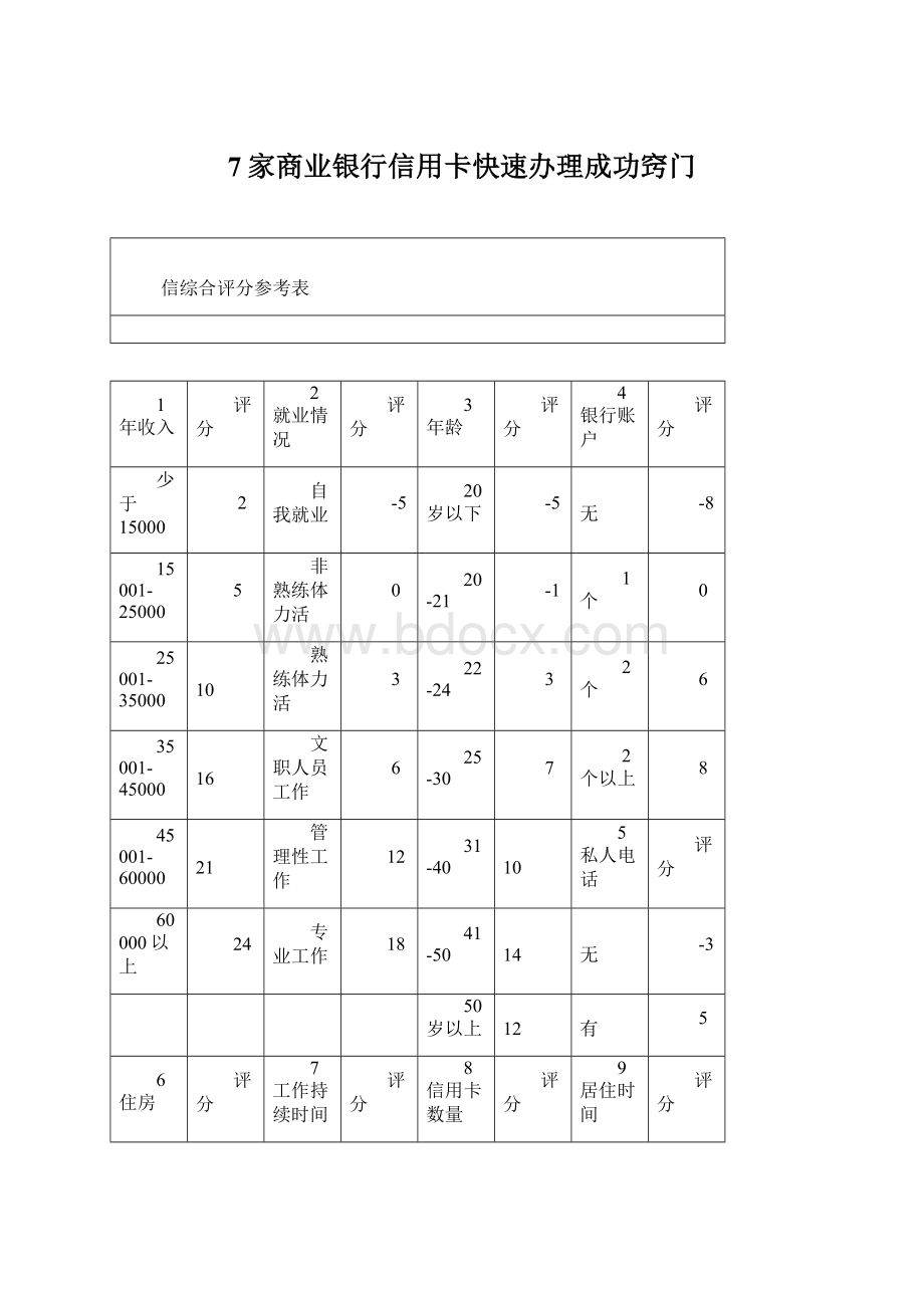 7家商业银行信用卡快速办理成功窍门Word文件下载.docx