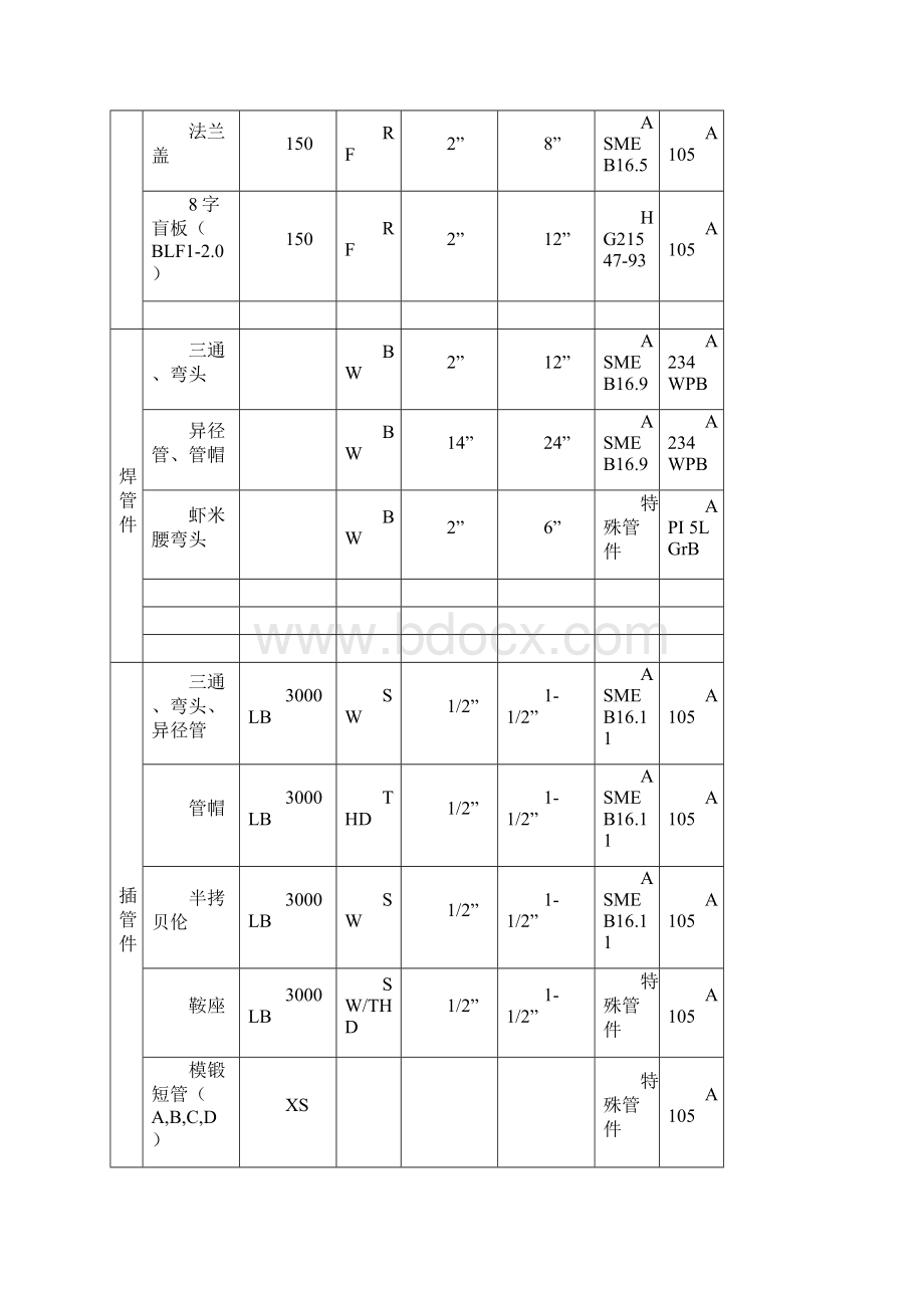 d管道材料等级表尿素装置.docx_第3页