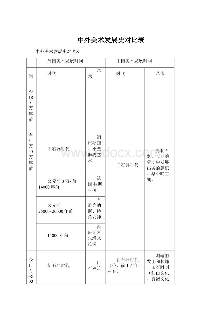 中外美术发展史对比表.docx