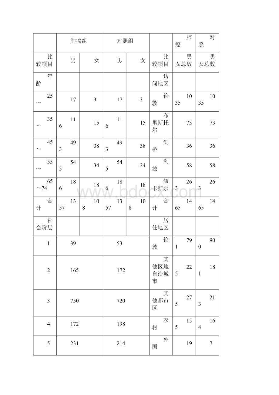 Doll和Hill关于吸烟与肺癌关系的研究Word文件下载.docx_第3页