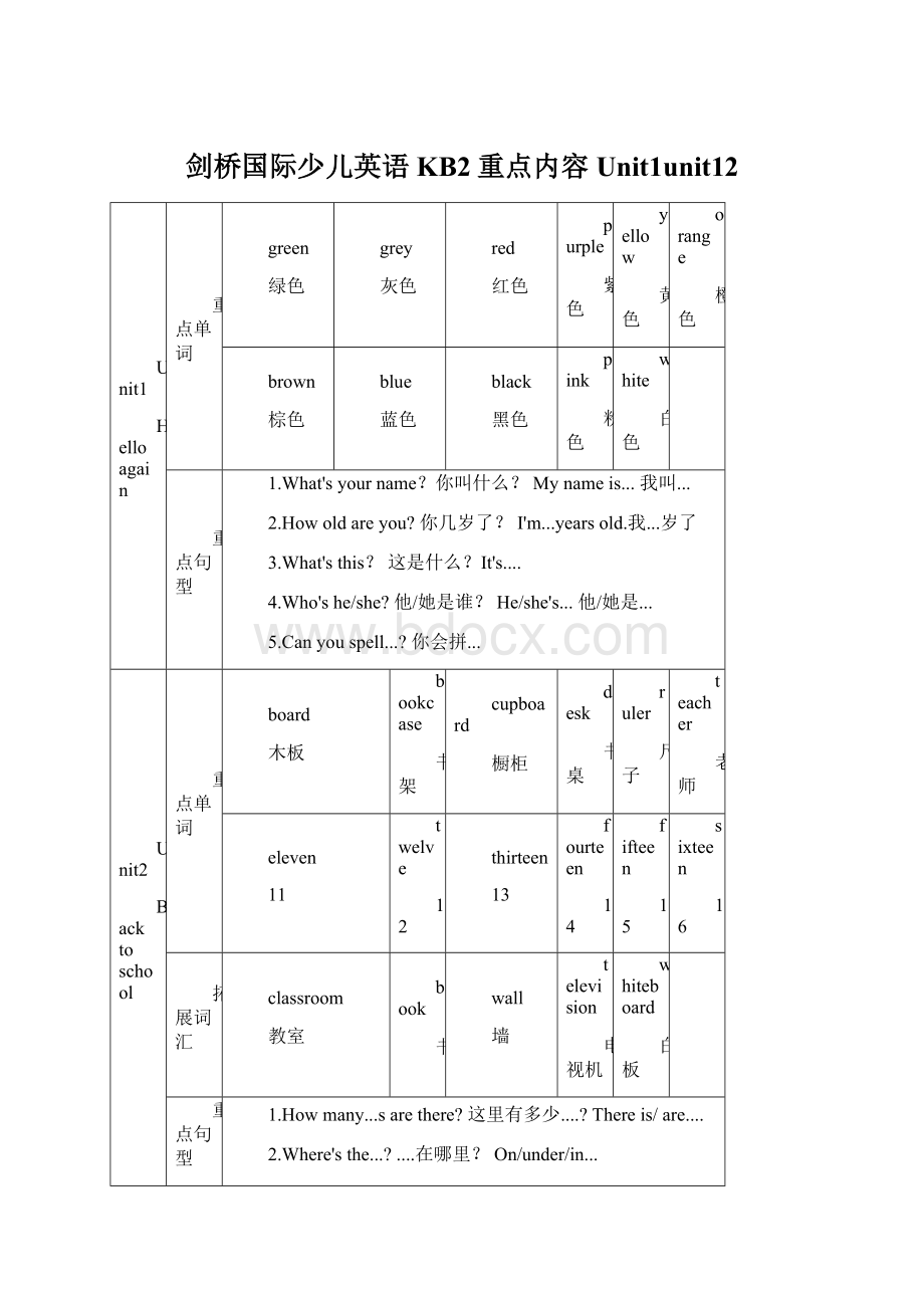 剑桥国际少儿英语KB2重点内容Unit1unit12.docx