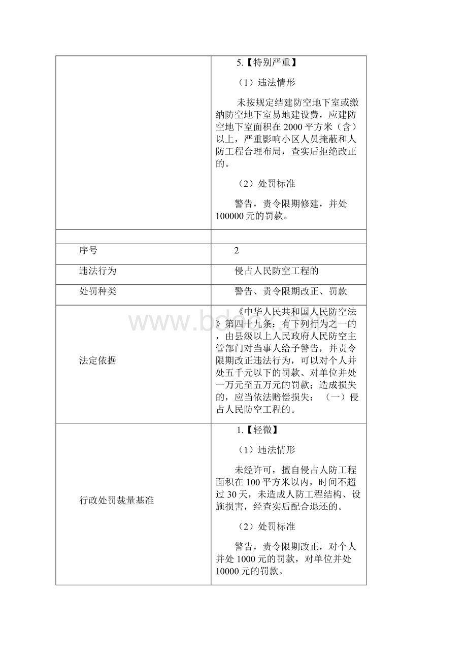 山东省人民防空行政处罚裁量基准.docx_第3页