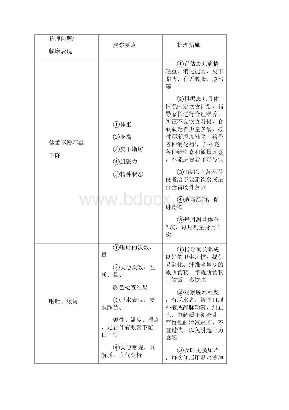 儿科常见疾病护理常规Word文件下载.docx_第2页