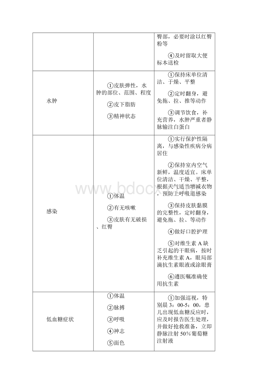 儿科常见疾病护理常规Word文件下载.docx_第3页