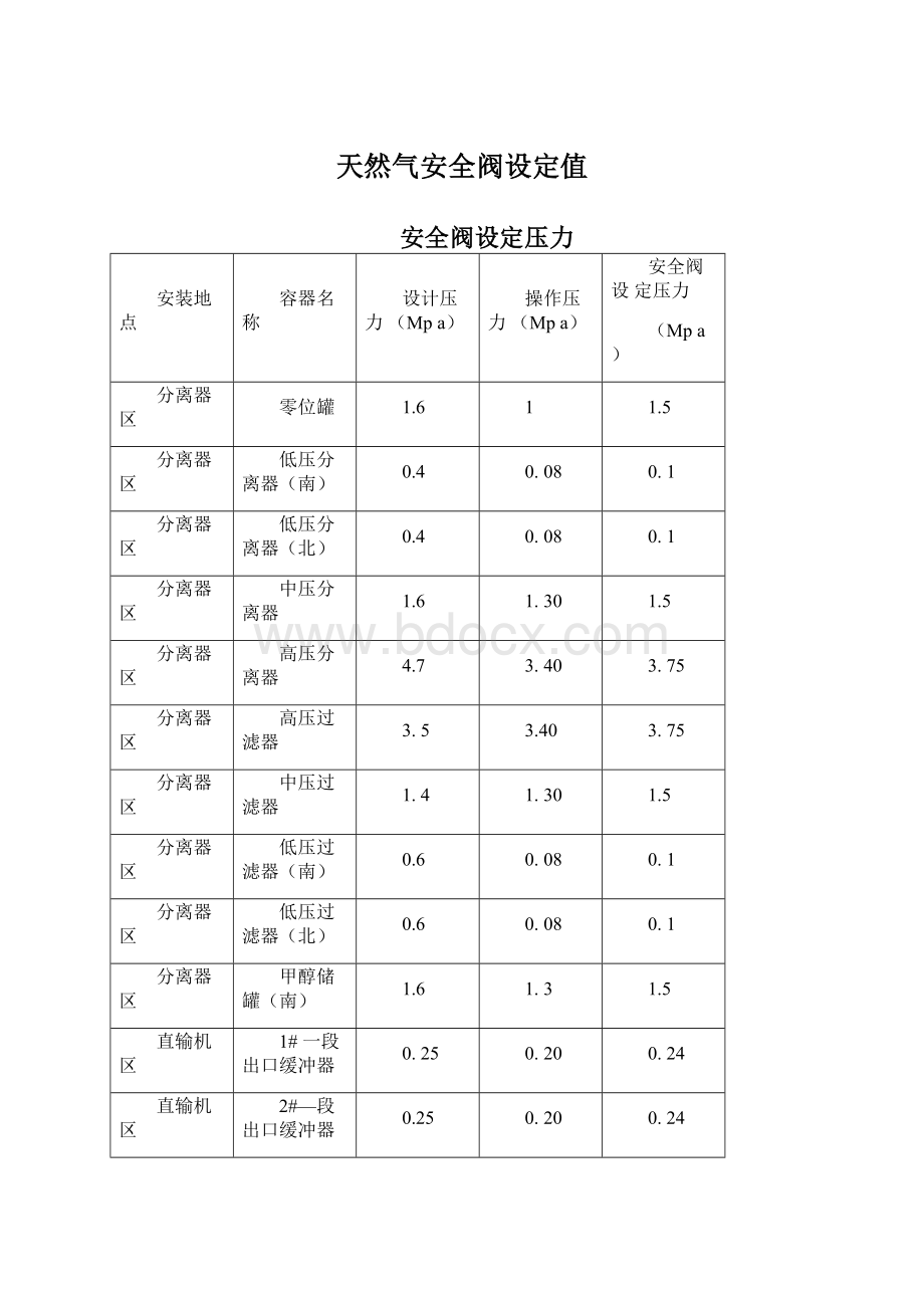 天然气安全阀设定值Word下载.docx_第1页