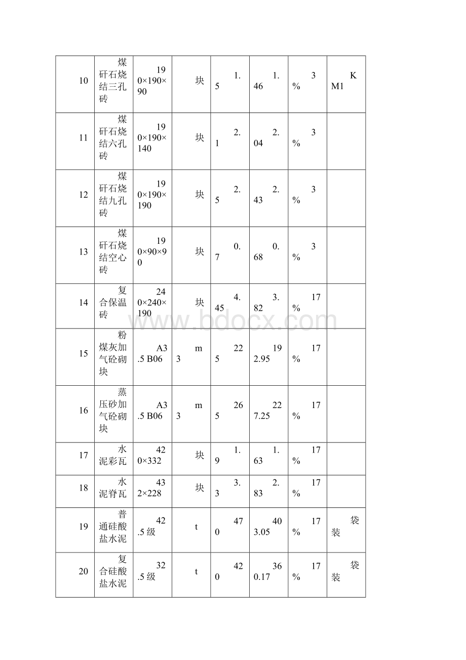 睢宁县建筑工程部分建材信息价1Word格式.docx_第2页