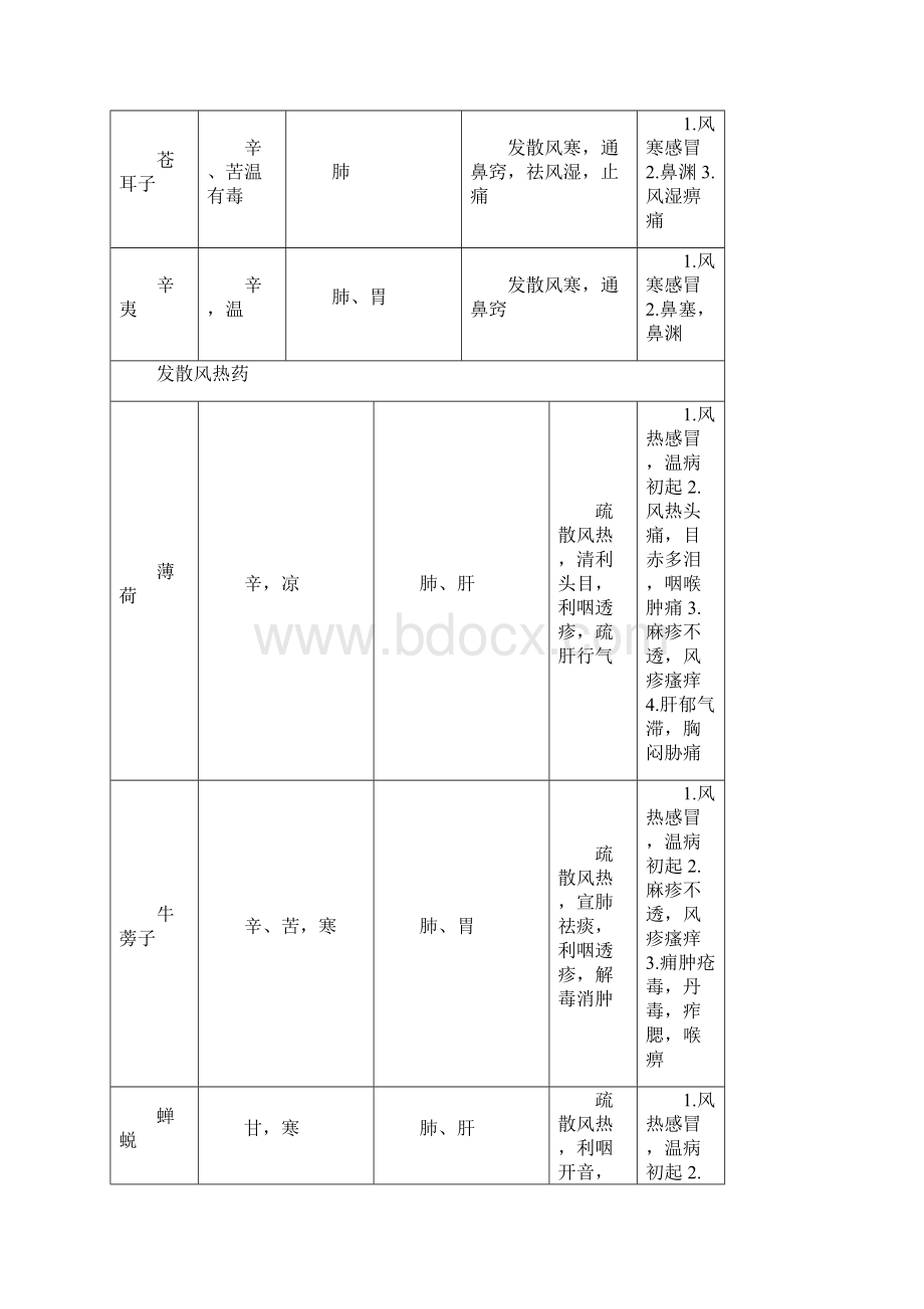 新版中药性味归经主治功效Word格式.docx_第3页