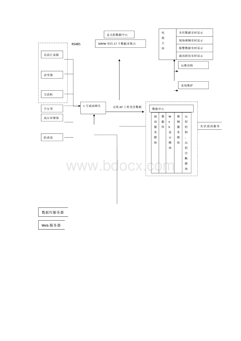 光伏电站数据采集系统与远程通讯系统.docx_第3页