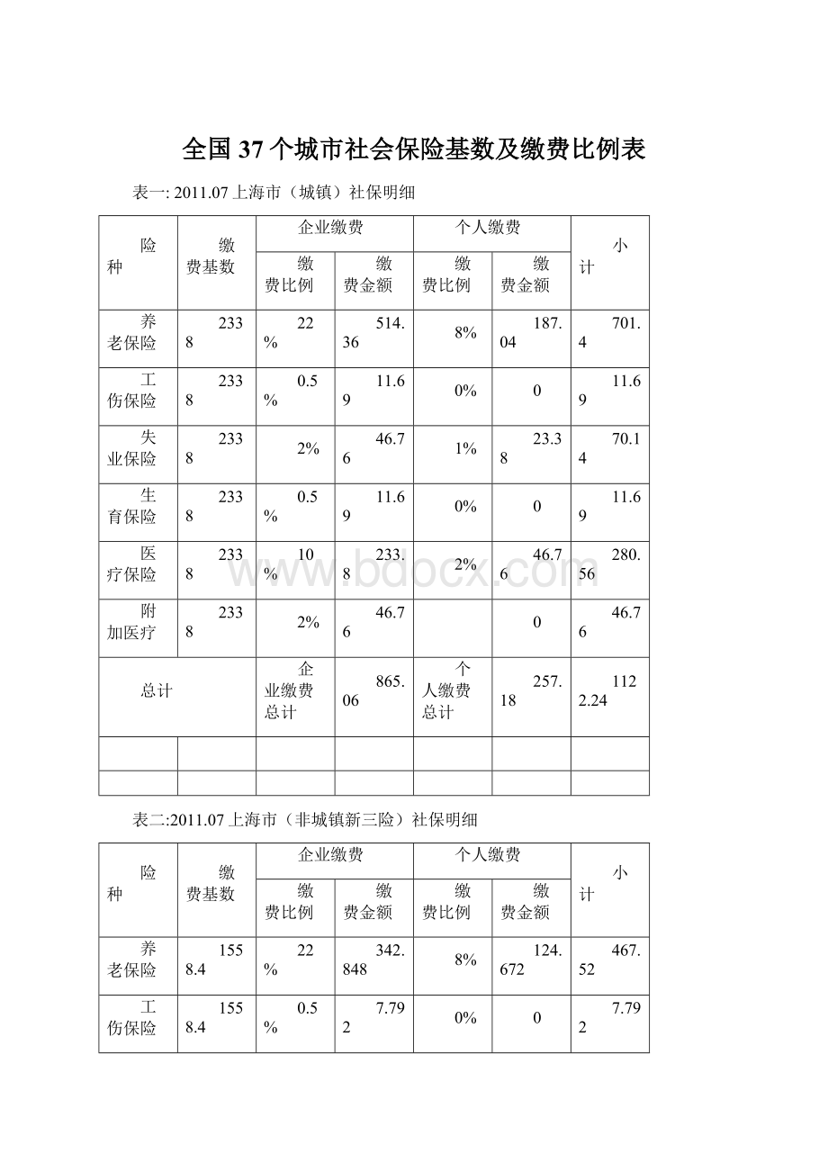 全国37个城市社会保险基数及缴费比例表文档格式.docx_第1页