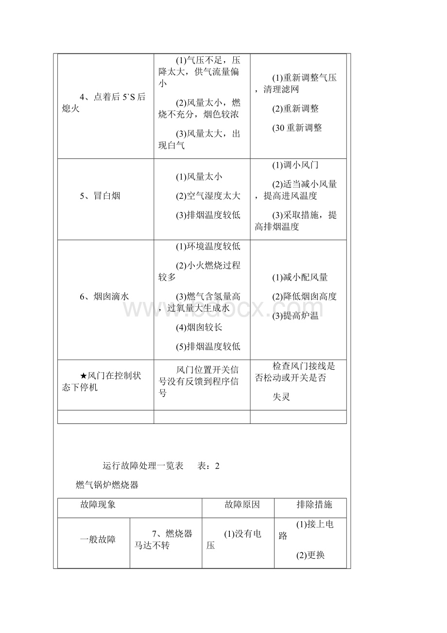 燃气锅炉故障及解决方法.docx_第2页