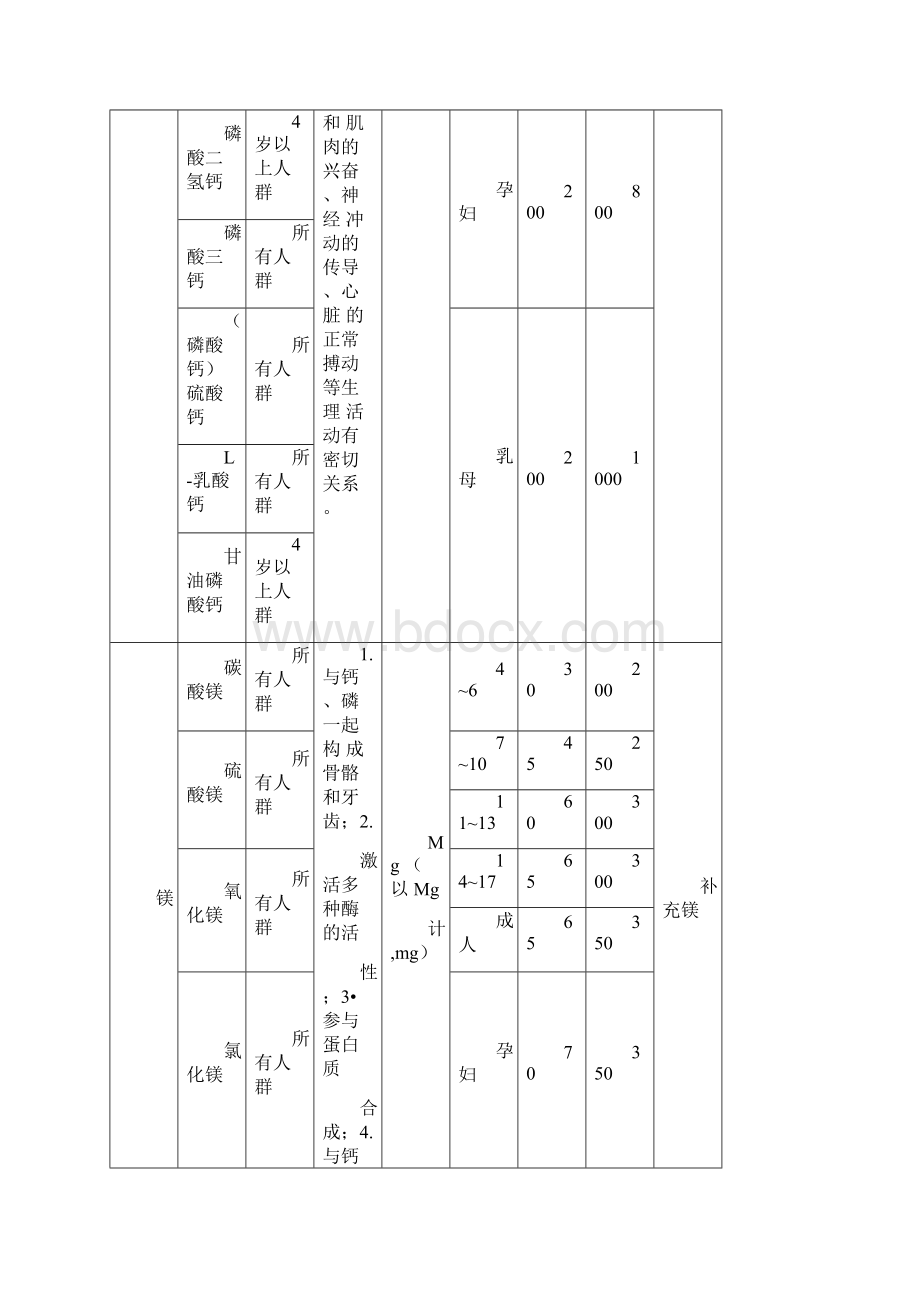 营养元素每日用量及功效Word格式文档下载.docx_第2页