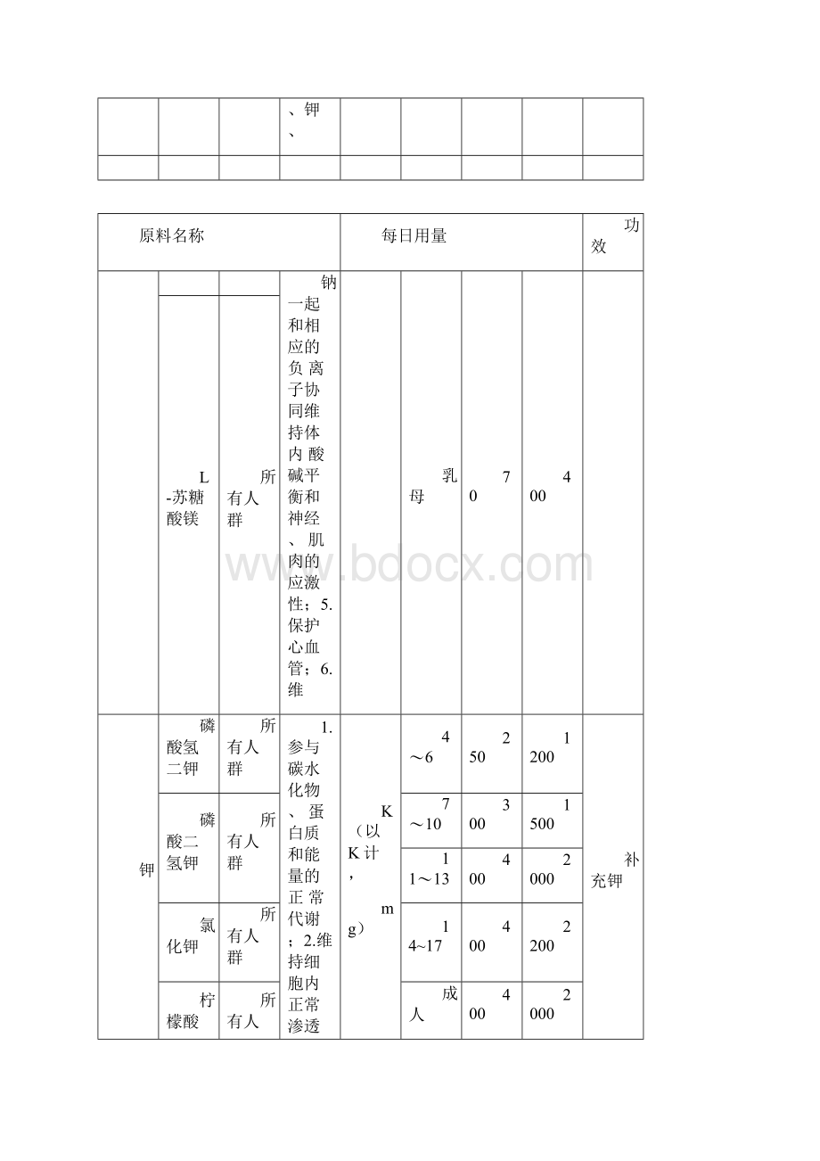 营养元素每日用量及功效Word格式文档下载.docx_第3页