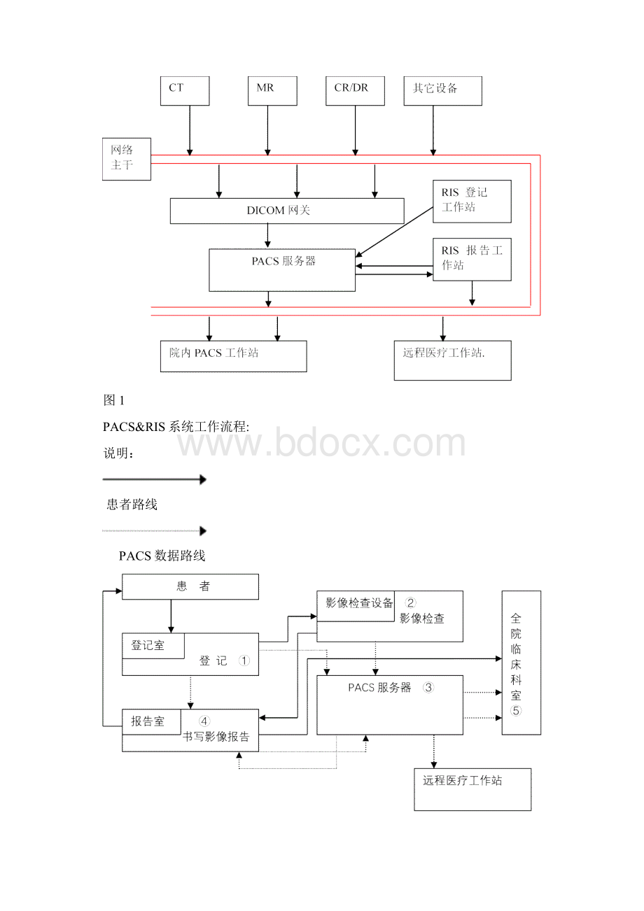 医院PACS系统解决方案知识分享.docx_第3页