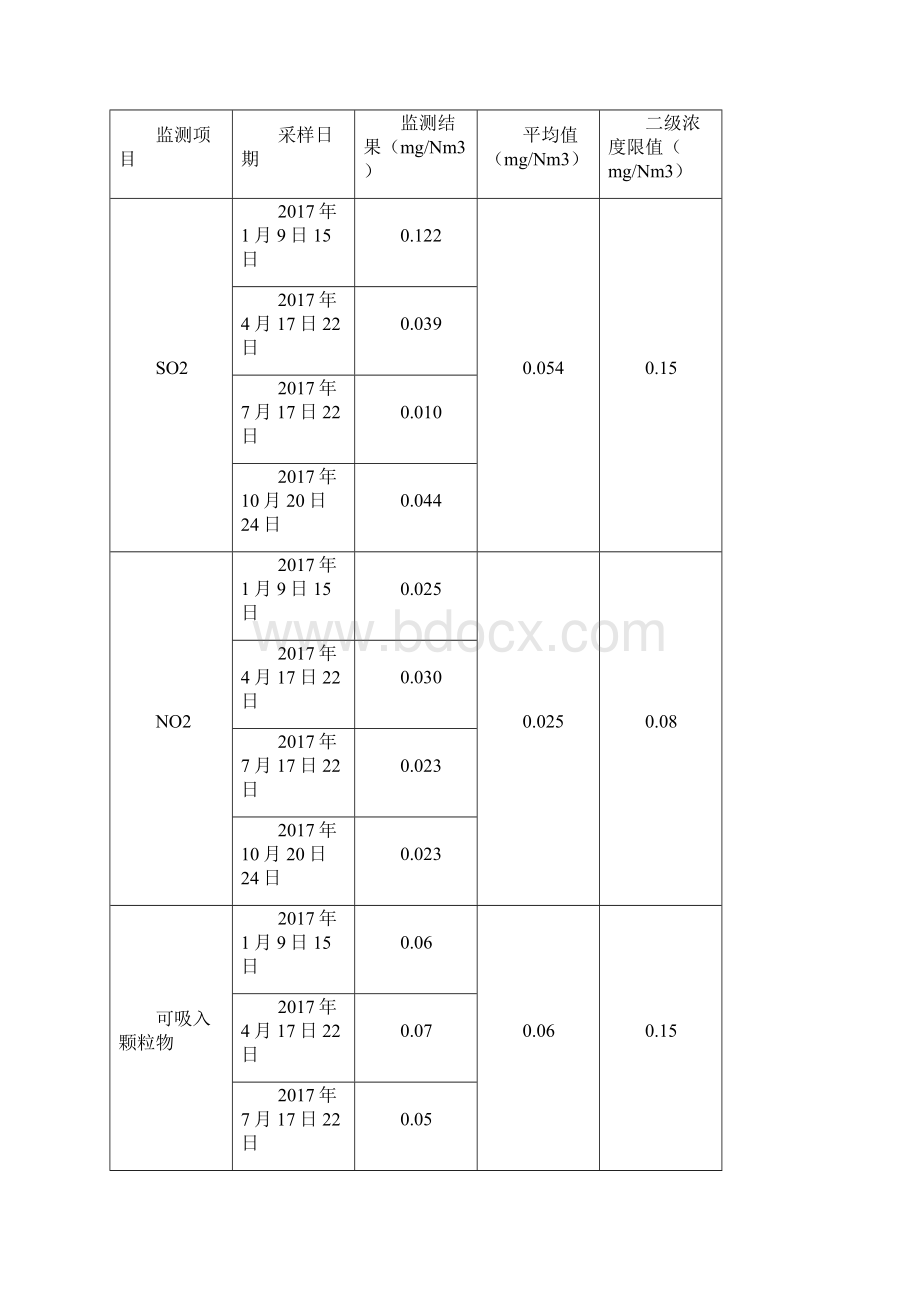 威信环境质量报告书Word文件下载.docx_第3页