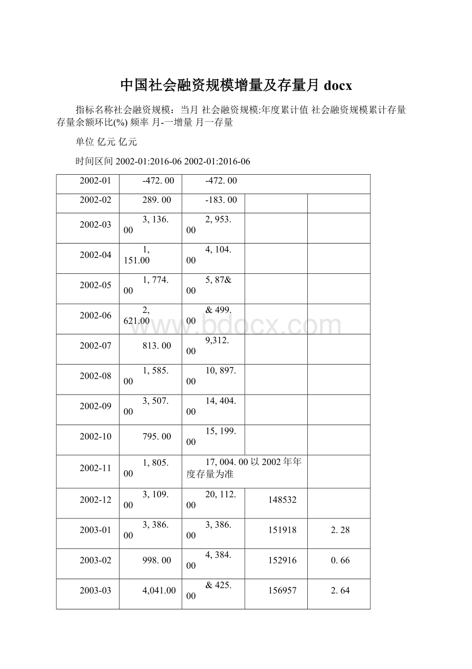 中国社会融资规模增量及存量月docxWord格式.docx