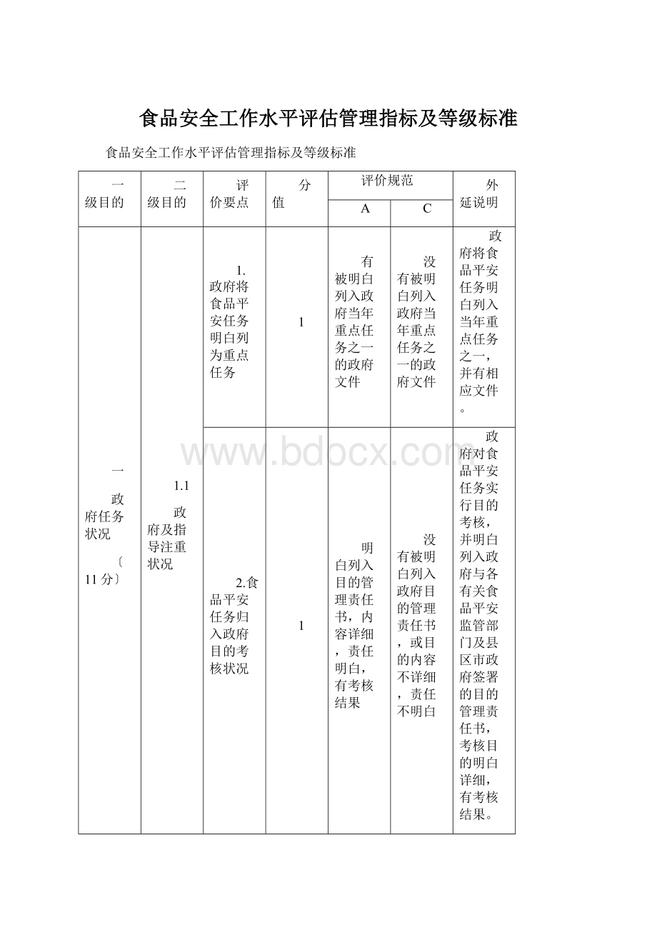 食品安全工作水平评估管理指标及等级标准Word文件下载.docx