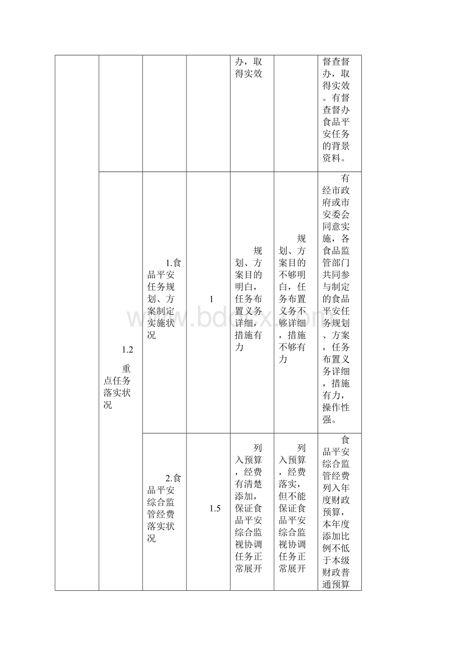 食品安全工作水平评估管理指标及等级标准Word文件下载.docx_第3页