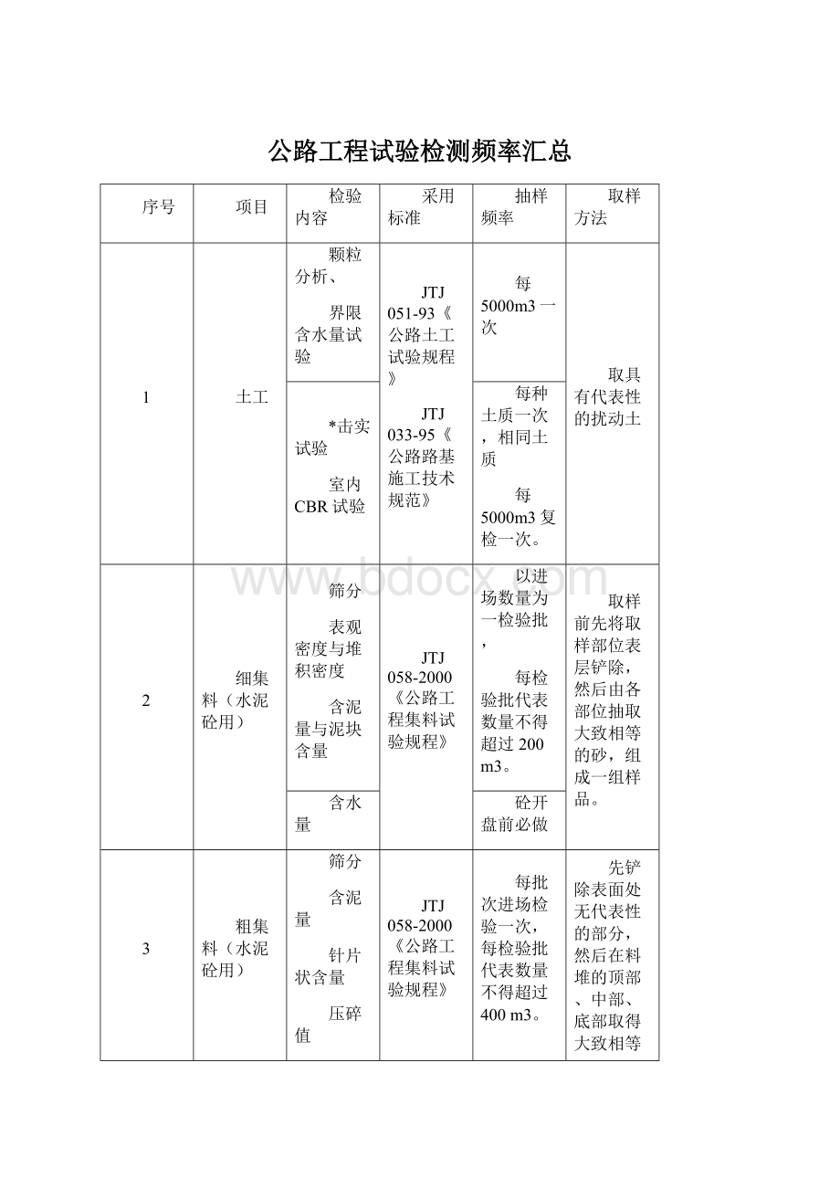 公路工程试验检测频率汇总.docx_第1页