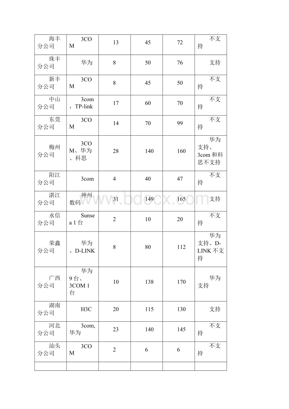 网络准入控制系统集中式管理方案.docx_第3页