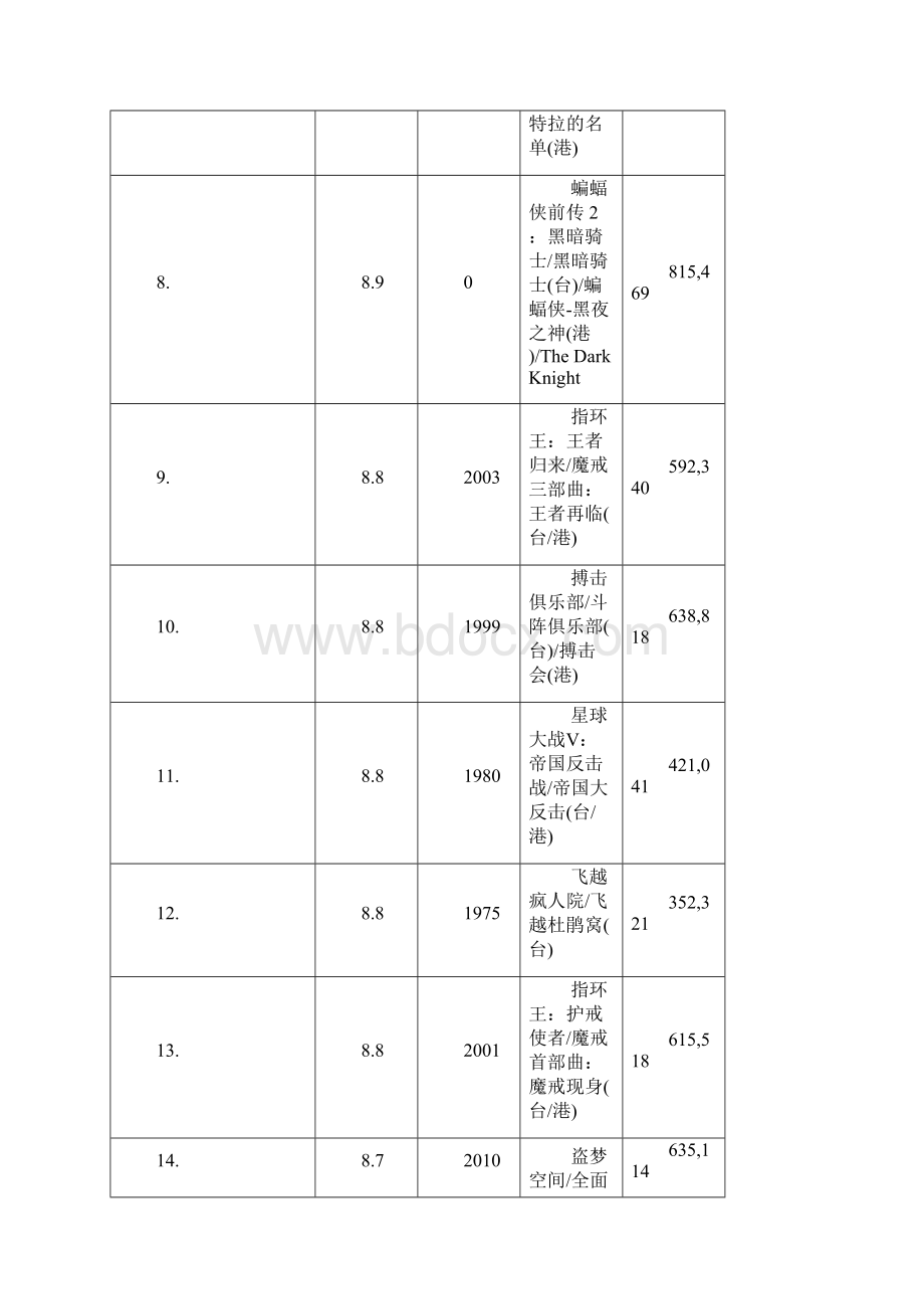 IMDBTop250电影列表文字版文档格式.docx_第2页