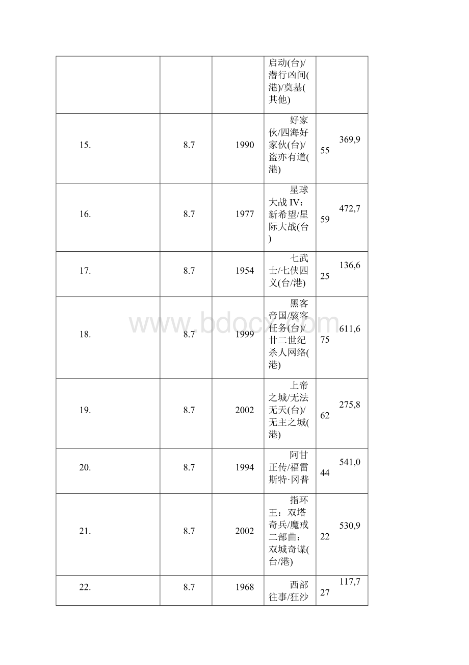 IMDBTop250电影列表文字版文档格式.docx_第3页