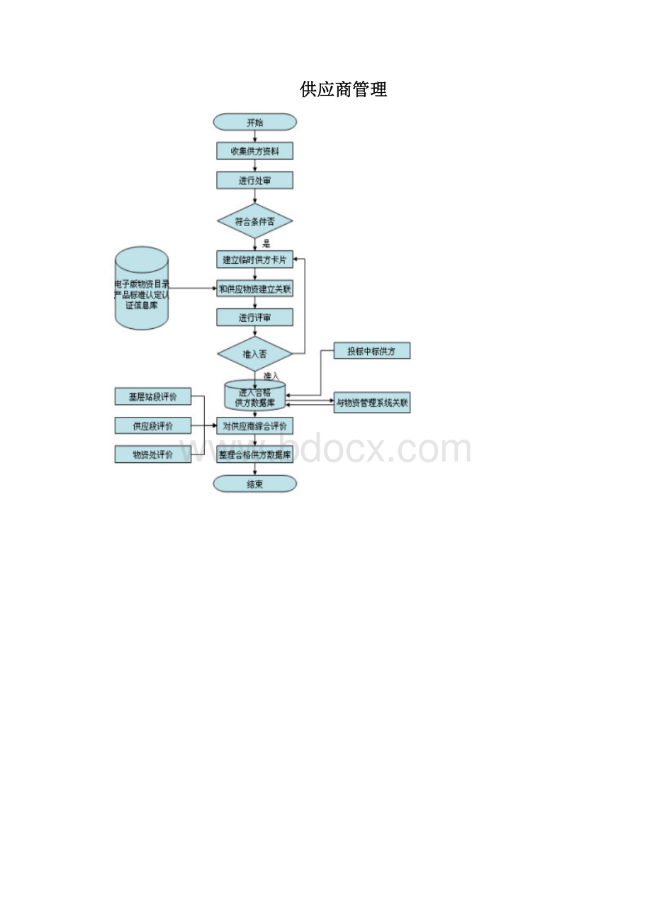 铁路物资管理信息系统业务流程图Word格式文档下载.docx_第2页