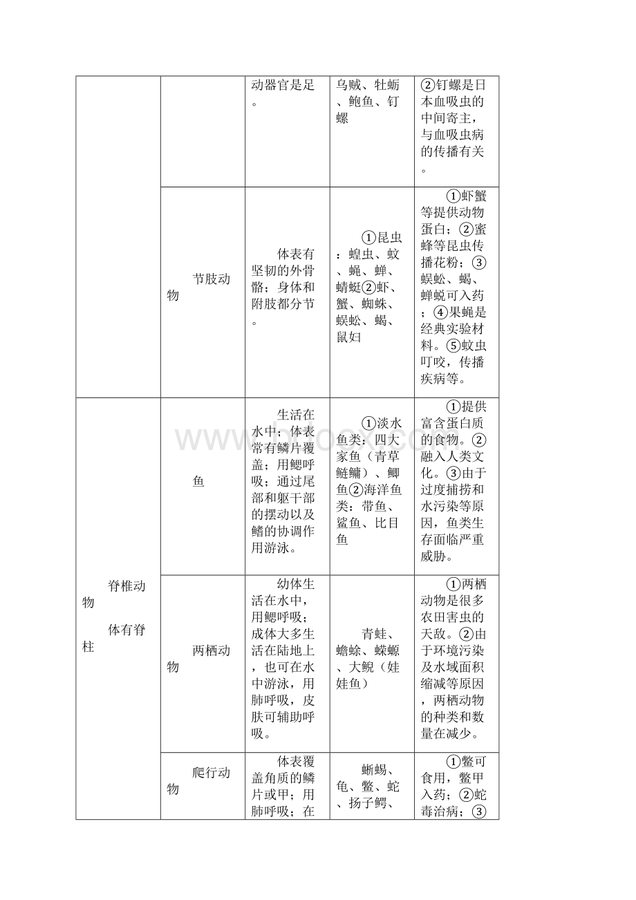 八年级生物上册知识点详细精华版.docx_第2页