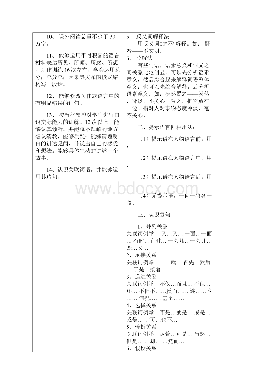 小学语文学科各年级知识点能力训练及部分解释说明.docx_第3页