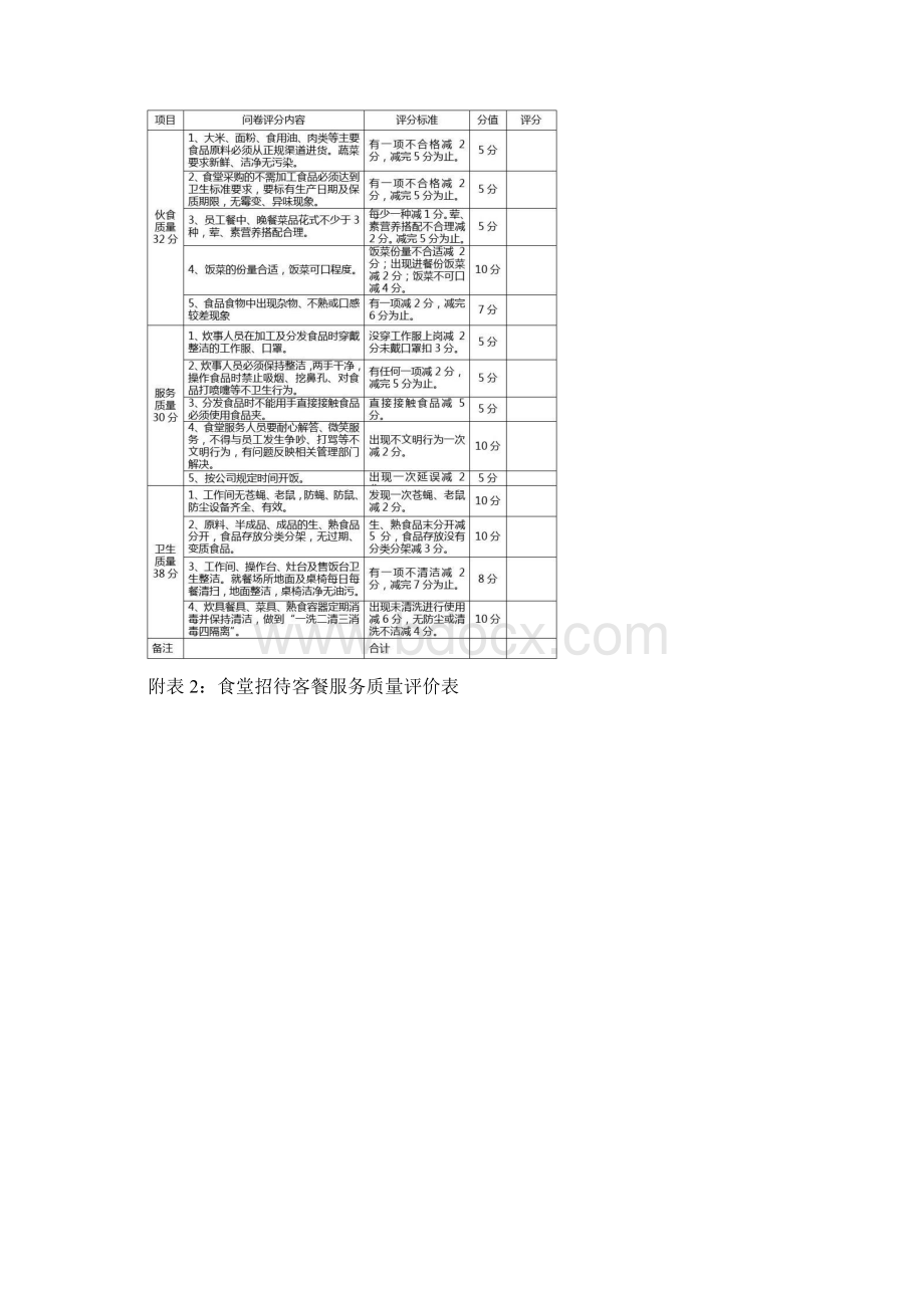 食堂员工考核标准及考核办法Word文档下载推荐.docx_第3页