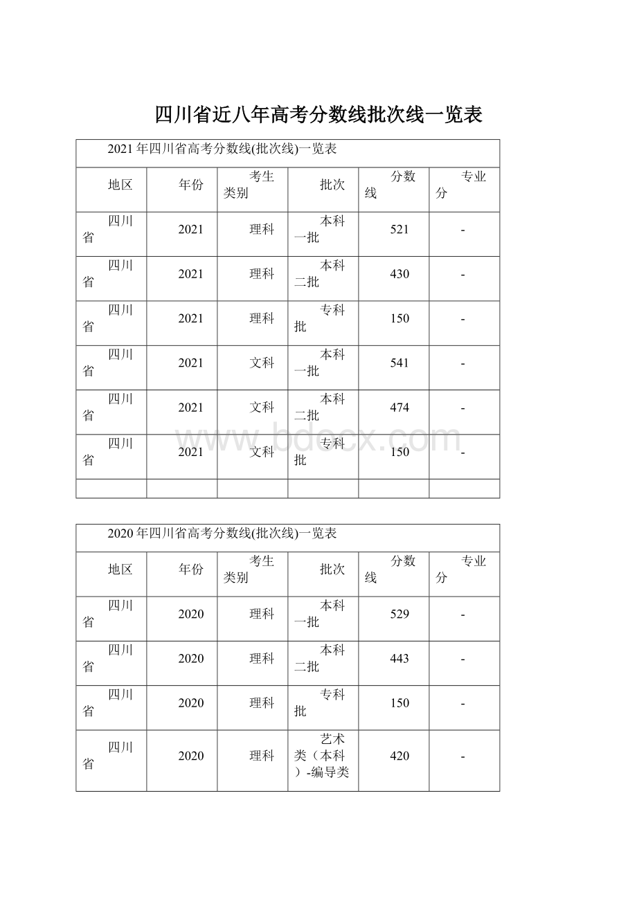 四川省近八年高考分数线批次线一览表.docx_第1页