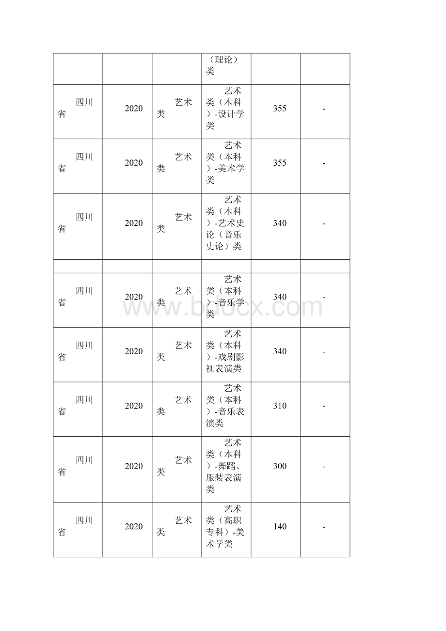 四川省近八年高考分数线批次线一览表.docx_第3页